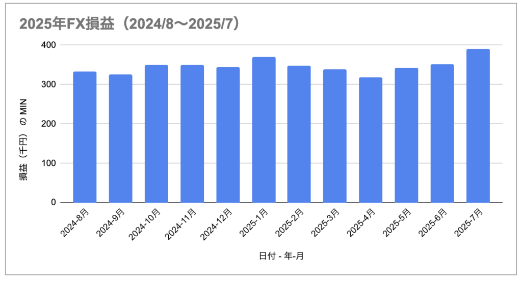 【2025年7月15日】FXの運用実績