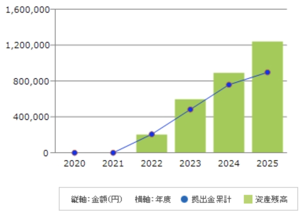 【2025年12月21日】iDeCoの運用実績