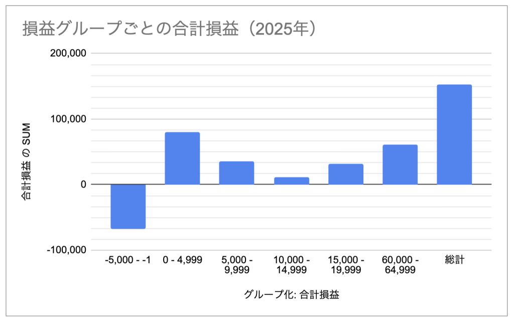 【2026年2月15日】2025年のFXの取引を振り返ってみる