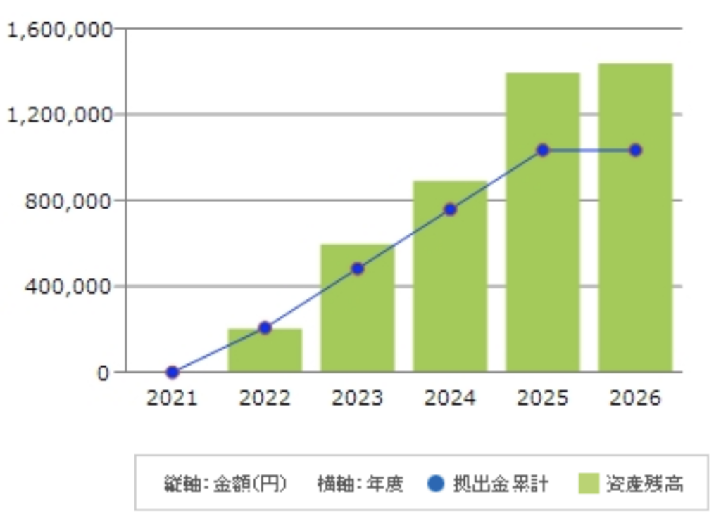 【2026年04月07日】iDeCoの運用実績