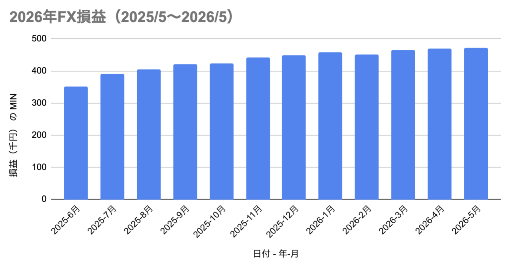 【2026年5月23日】FXの運用実績
