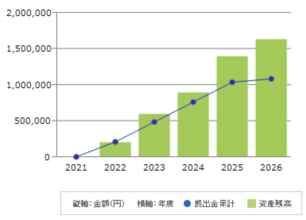【2026年05月24日】iDeCoの運用実績
