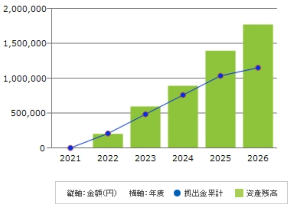 【2026年08月15日】iDeCoの運用実績