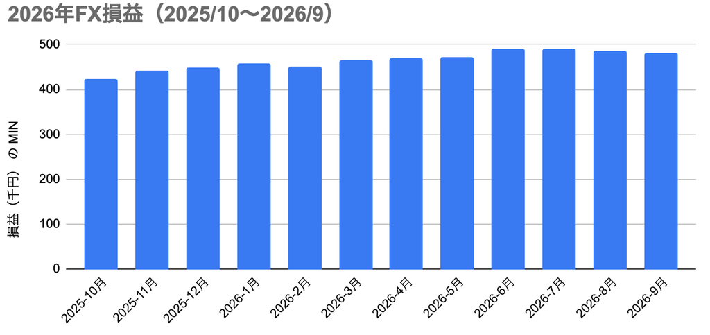 【2026年9月26日】FXの運用実績